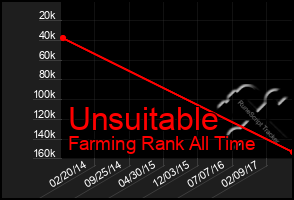 Total Graph of Unsuitable