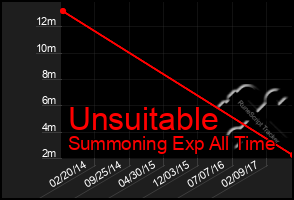 Total Graph of Unsuitable