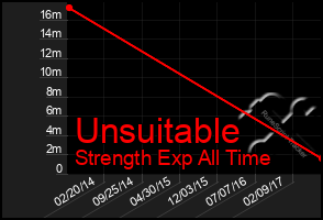 Total Graph of Unsuitable