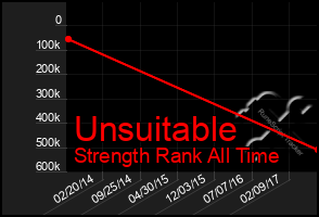 Total Graph of Unsuitable