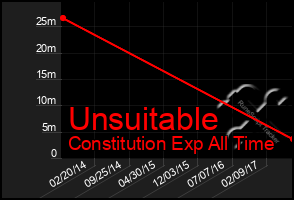 Total Graph of Unsuitable