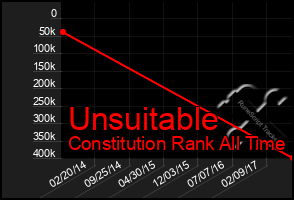 Total Graph of Unsuitable