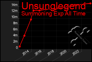 Total Graph of Unsunglegend