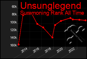 Total Graph of Unsunglegend