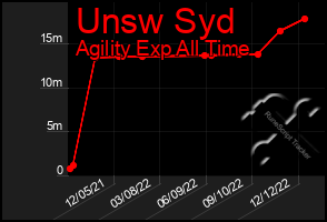 Total Graph of Unsw Syd