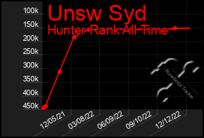 Total Graph of Unsw Syd