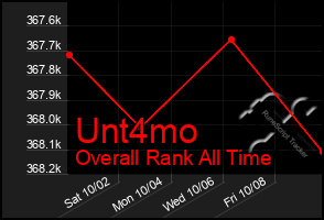 Total Graph of Unt4mo