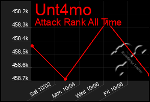 Total Graph of Unt4mo