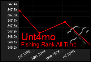 Total Graph of Unt4mo
