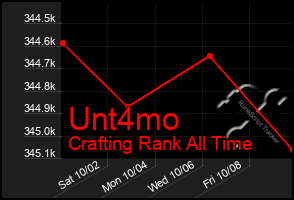 Total Graph of Unt4mo