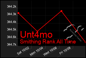 Total Graph of Unt4mo