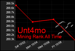 Total Graph of Unt4mo