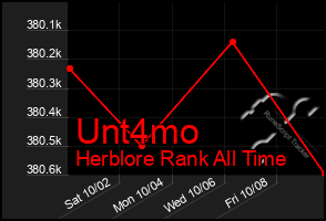 Total Graph of Unt4mo