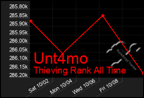 Total Graph of Unt4mo