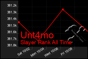 Total Graph of Unt4mo