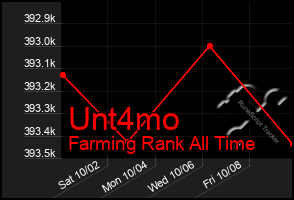 Total Graph of Unt4mo