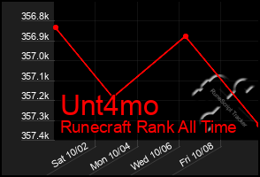 Total Graph of Unt4mo