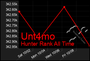 Total Graph of Unt4mo