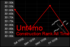 Total Graph of Unt4mo