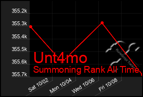 Total Graph of Unt4mo