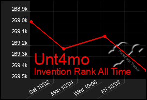 Total Graph of Unt4mo
