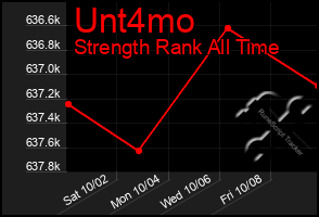 Total Graph of Unt4mo