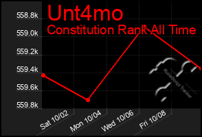 Total Graph of Unt4mo