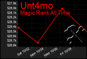 Total Graph of Unt4mo