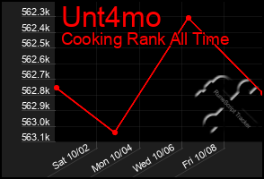 Total Graph of Unt4mo