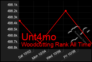 Total Graph of Unt4mo