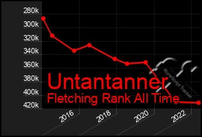 Total Graph of Untantanner