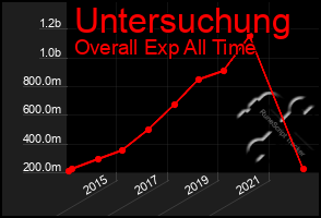 Total Graph of Untersuchung