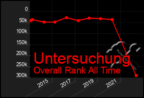 Total Graph of Untersuchung