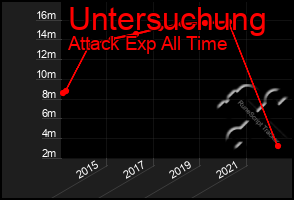 Total Graph of Untersuchung