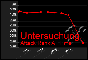 Total Graph of Untersuchung