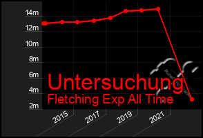 Total Graph of Untersuchung