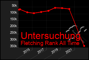 Total Graph of Untersuchung