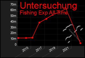 Total Graph of Untersuchung