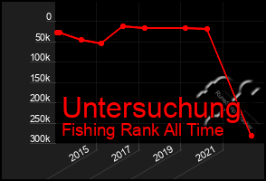 Total Graph of Untersuchung