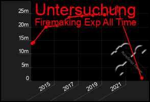 Total Graph of Untersuchung