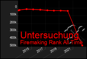 Total Graph of Untersuchung