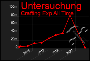 Total Graph of Untersuchung