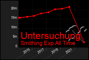 Total Graph of Untersuchung