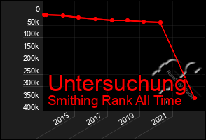 Total Graph of Untersuchung