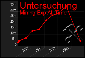 Total Graph of Untersuchung