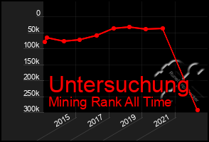 Total Graph of Untersuchung