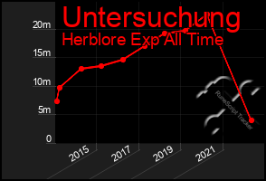 Total Graph of Untersuchung