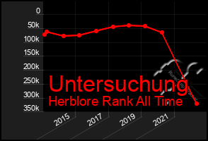 Total Graph of Untersuchung