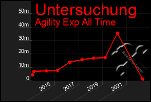 Total Graph of Untersuchung