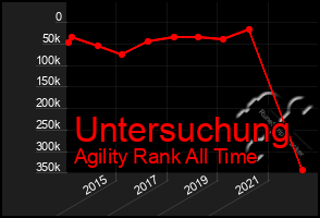 Total Graph of Untersuchung